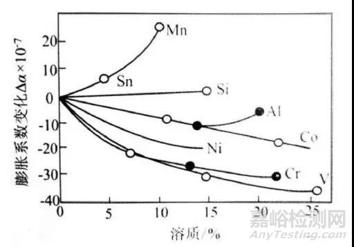 材料的热学性能及试验概述