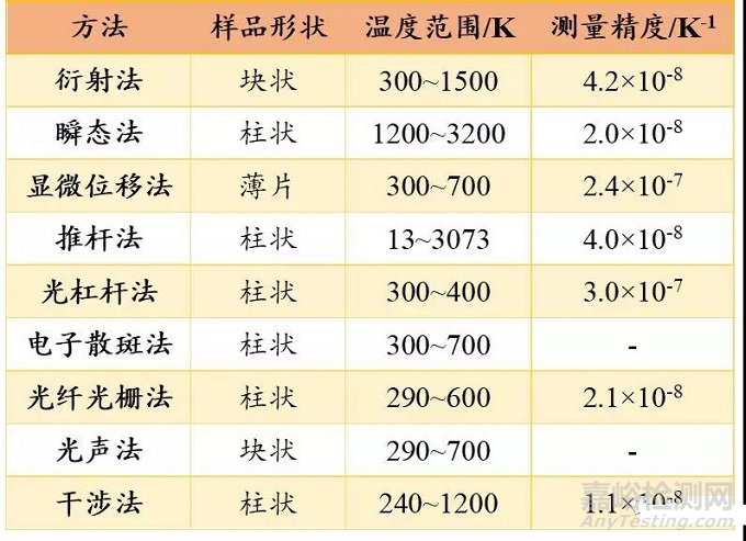 材料的热学性能及试验概述