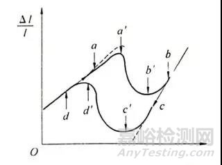 材料的热学性能及试验概述