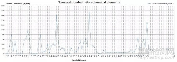 材料的热学性能及试验概述