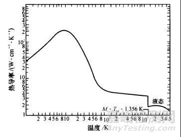 材料的热学性能及试验概述