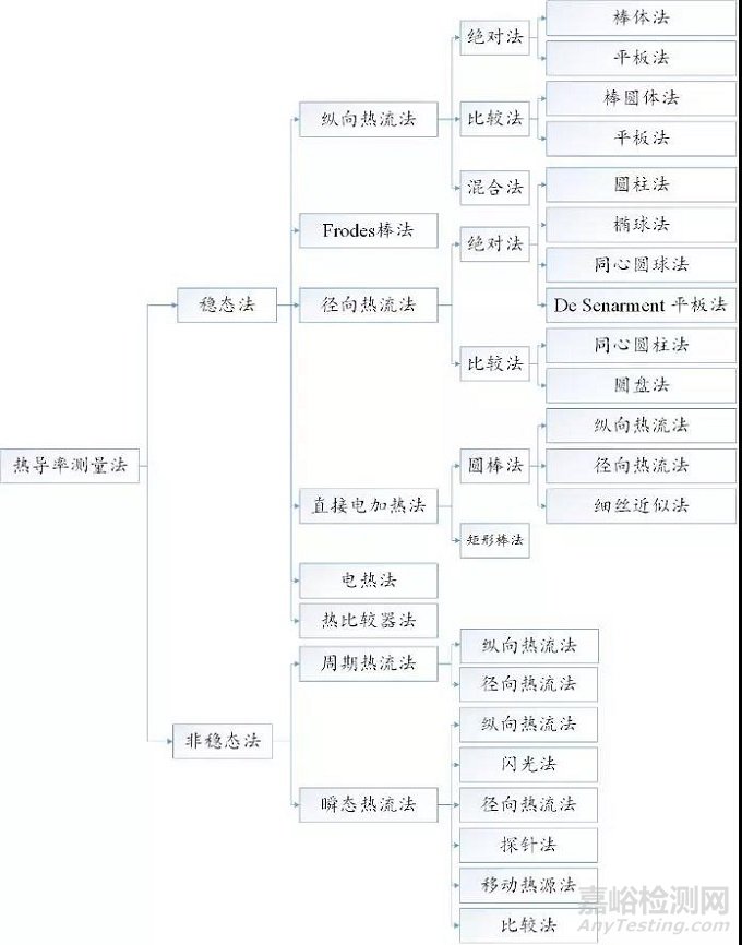 材料的热学性能及试验概述