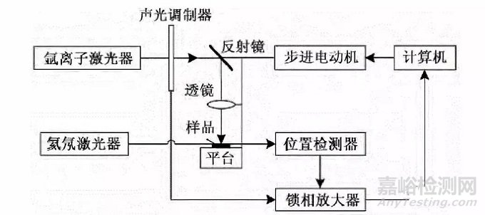 材料的热学性能及试验概述