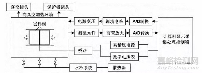 材料的热学性能及试验概述