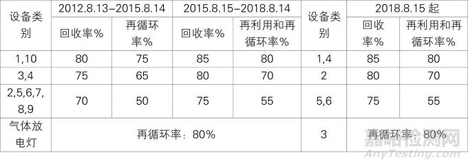 欧盟WEEE管控范围即将扩大到所有电子电气设备