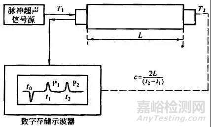 材料声学性能及其测试方法