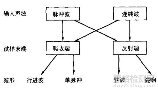 材料声学性能及其测试方法