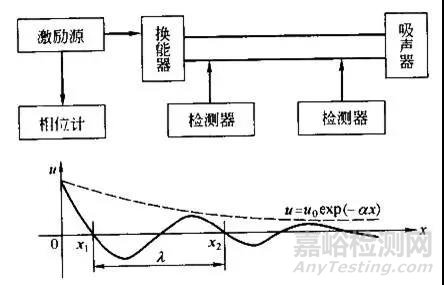 材料声学性能及其测试方法