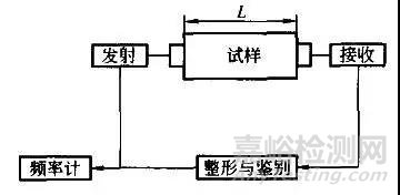 材料声学性能及其测试方法