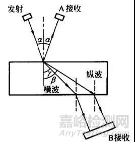 材料声学性能及其测试方法