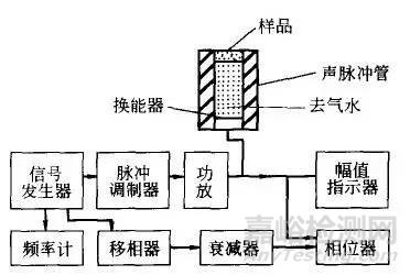 材料声学性能及其测试方法