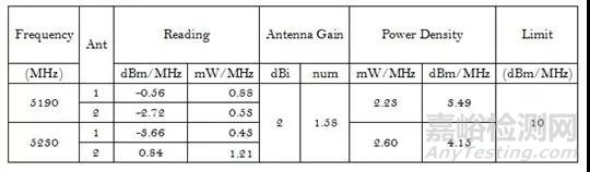 5.8GHz无线产品认证中常见的射频测试项目