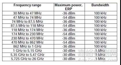 5.8GHz无线产品认证中常见的射频测试项目