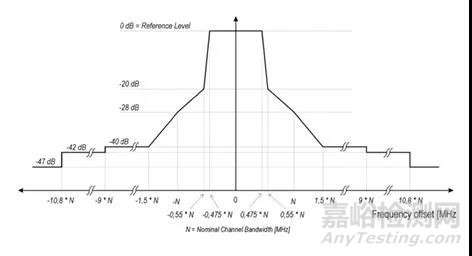 5.8GHz无线产品认证中常见的射频测试项目