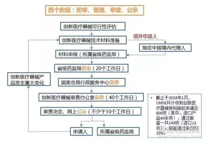 医疗器械从研发到上市的流程