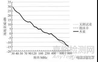 电磁兼容测试中试验桌对辐射骚扰测量的影响