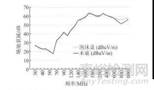 电磁兼容测试中试验桌对辐射骚扰测量的影响