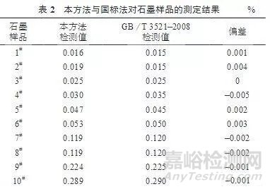 石墨及其制品中的硫含量的检测方法