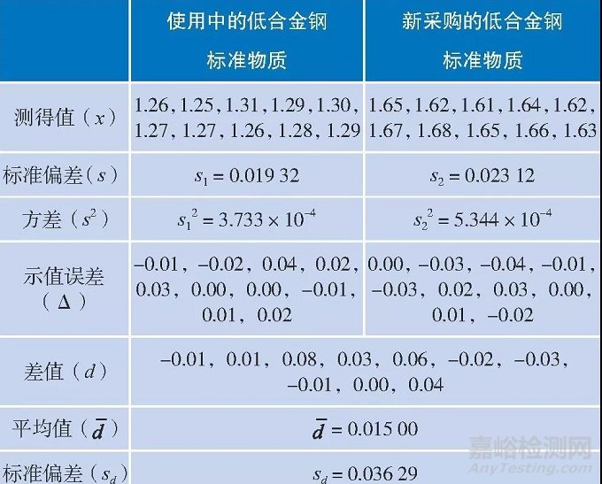 如何判断标准样品的值是否发生了变化(实例讲解)