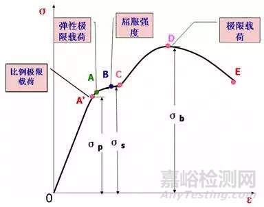 力学性能检测指标大汇总，好全！