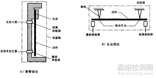 声学材料储能弯曲模量和损耗因素测试方法和标准