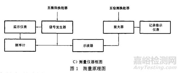 声学材料储能弯曲模量和损耗因素测试方法和标准