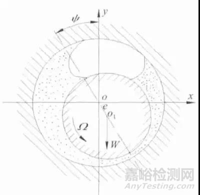 转速数对滑动轴承动力学系数影响研究