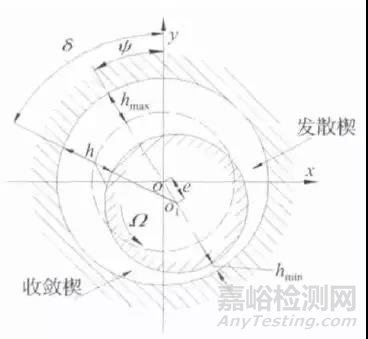 转速数对滑动轴承动力学系数影响研究