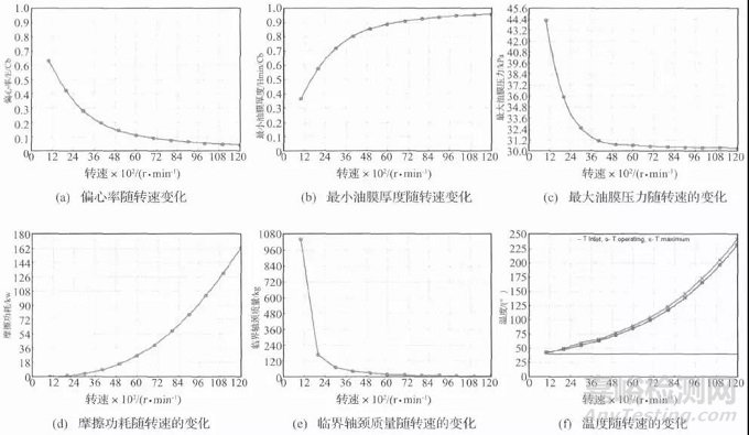 转速数对滑动轴承动力学系数影响研究