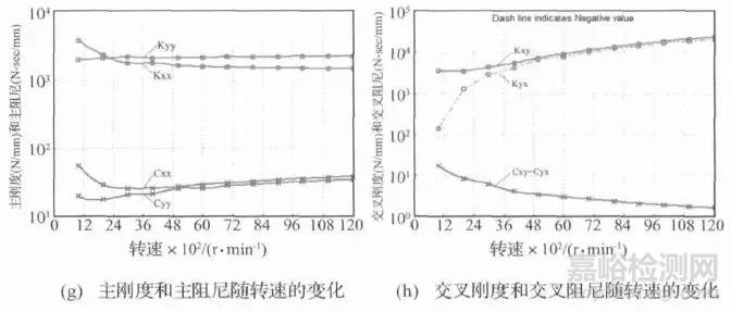 转速数对滑动轴承动力学系数影响研究