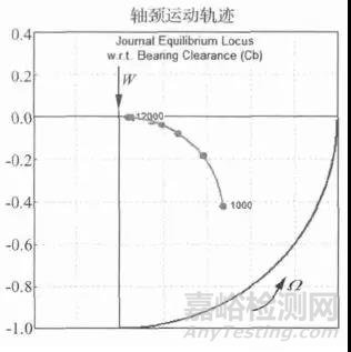 转速数对滑动轴承动力学系数影响研究