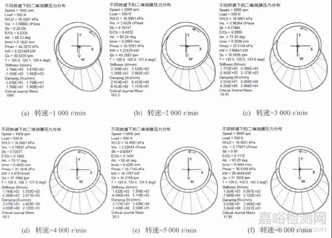 转速数对滑动轴承动力学系数影响研究