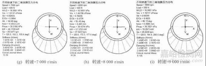 转速数对滑动轴承动力学系数影响研究