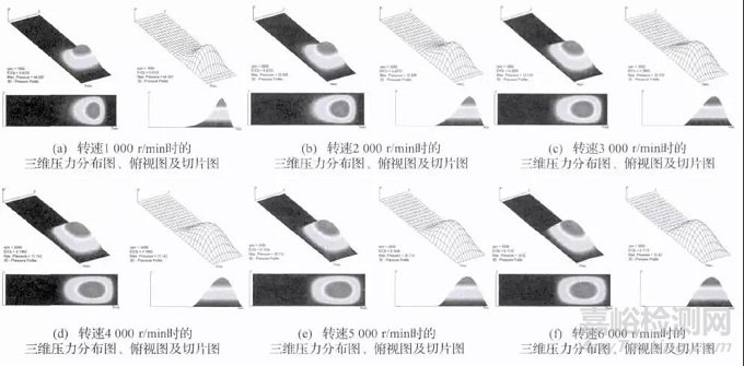 转速数对滑动轴承动力学系数影响研究