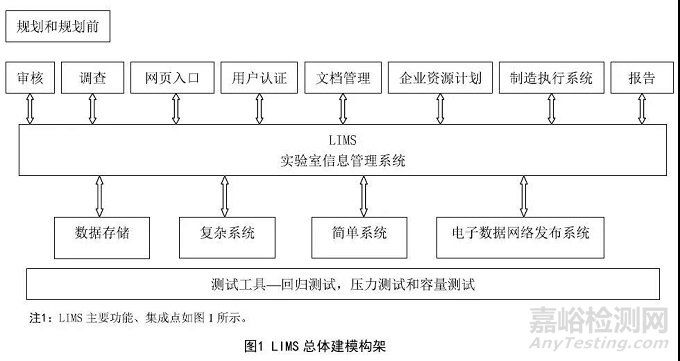 一张图加三个表教你理清LIMS建模工作