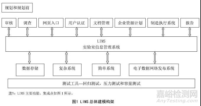 一张图加三个表教你理清LIMS建模工作