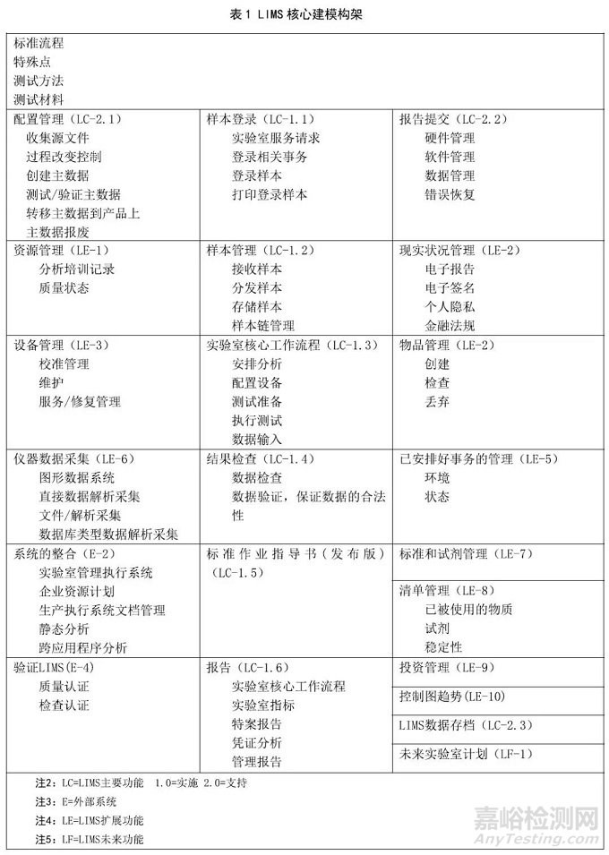 一张图加三个表教你理清LIMS建模工作