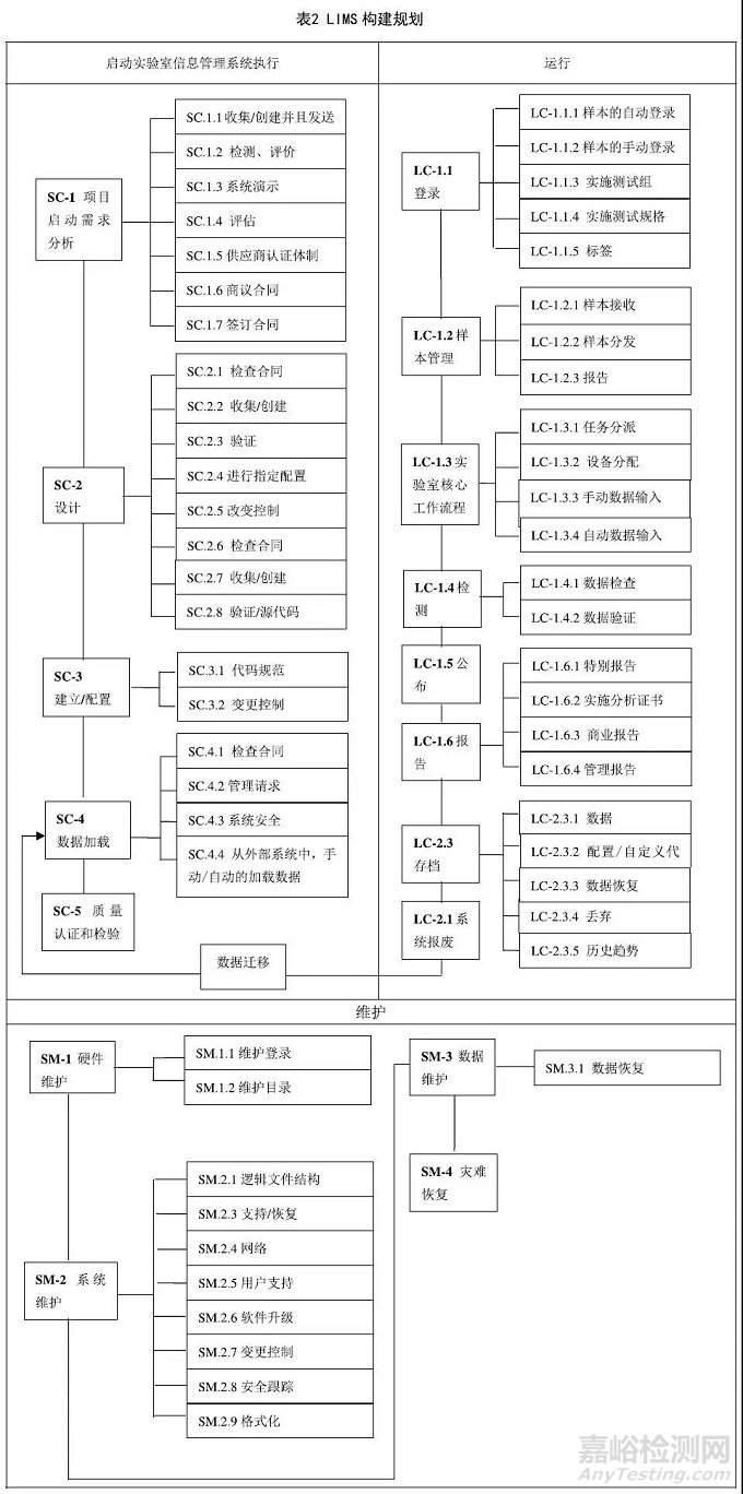 一张图加三个表教你理清LIMS建模工作