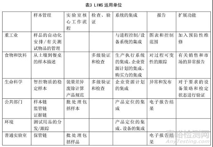 一张图加三个表教你理清LIMS建模工作