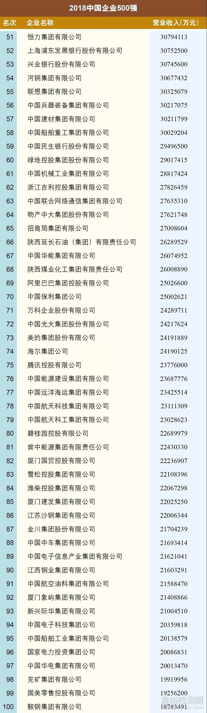 新鲜出炉！2018中国企业500强榜单发布