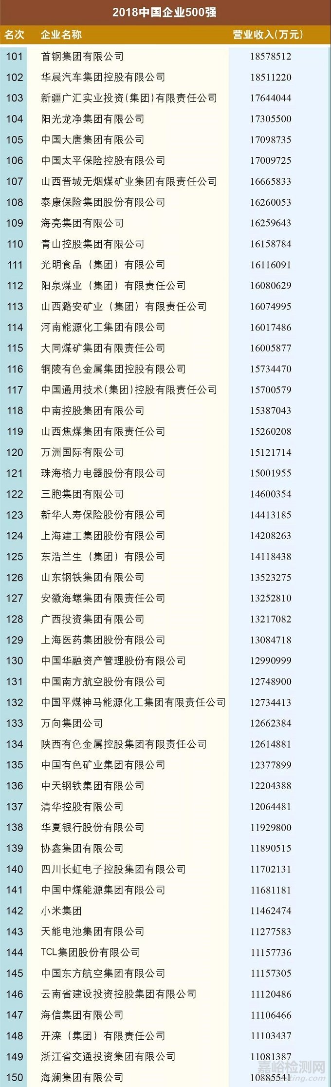 新鲜出炉！2018中国企业500强榜单发布