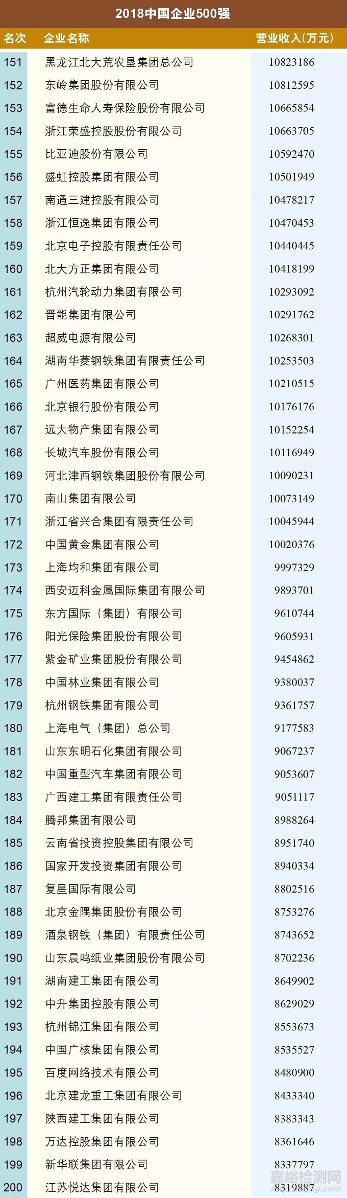 新鲜出炉！2018中国企业500强榜单发布