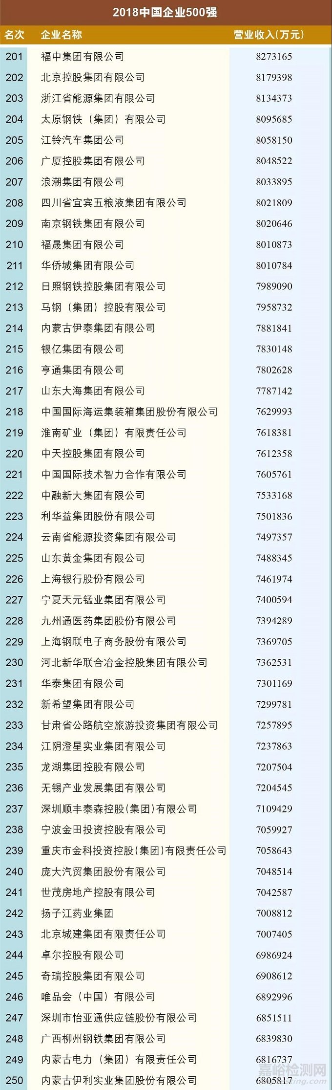 新鲜出炉！2018中国企业500强榜单发布