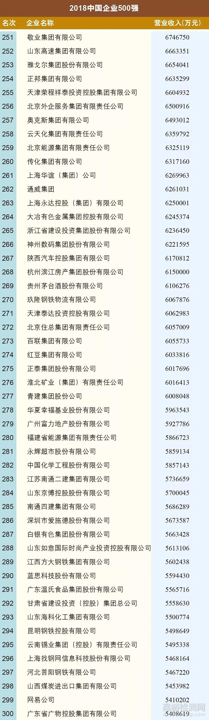 新鲜出炉！2018中国企业500强榜单发布
