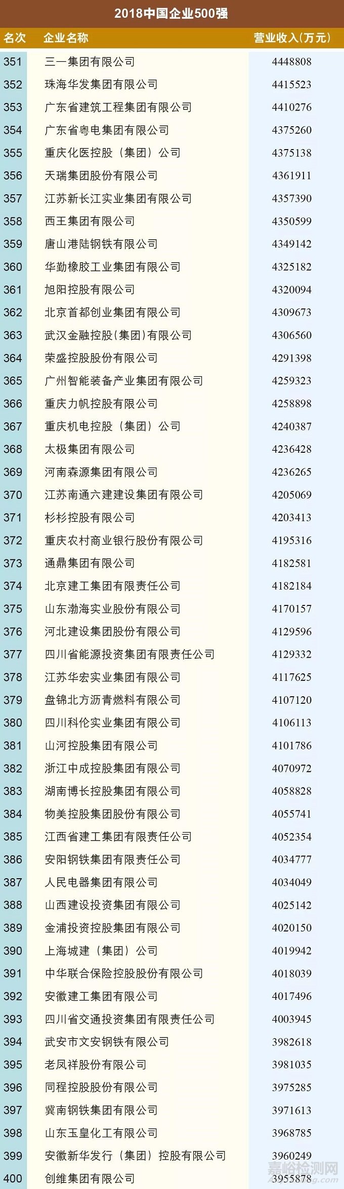 新鲜出炉！2018中国企业500强榜单发布