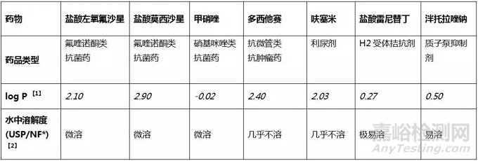 热塑性聚氨酯静脉输液器与药物的相容性研究