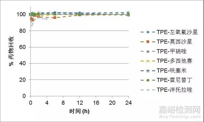 热塑性聚氨酯静脉输液器与药物的相容性研究