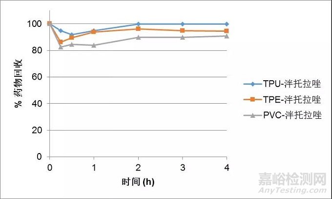 热塑性聚氨酯静脉输液器与药物的相容性研究