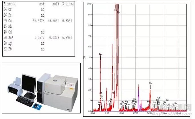 产品表面金属镀层成分检测分析方法探究