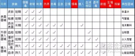 生物相容性标准导读 ISO 10993-1:2018